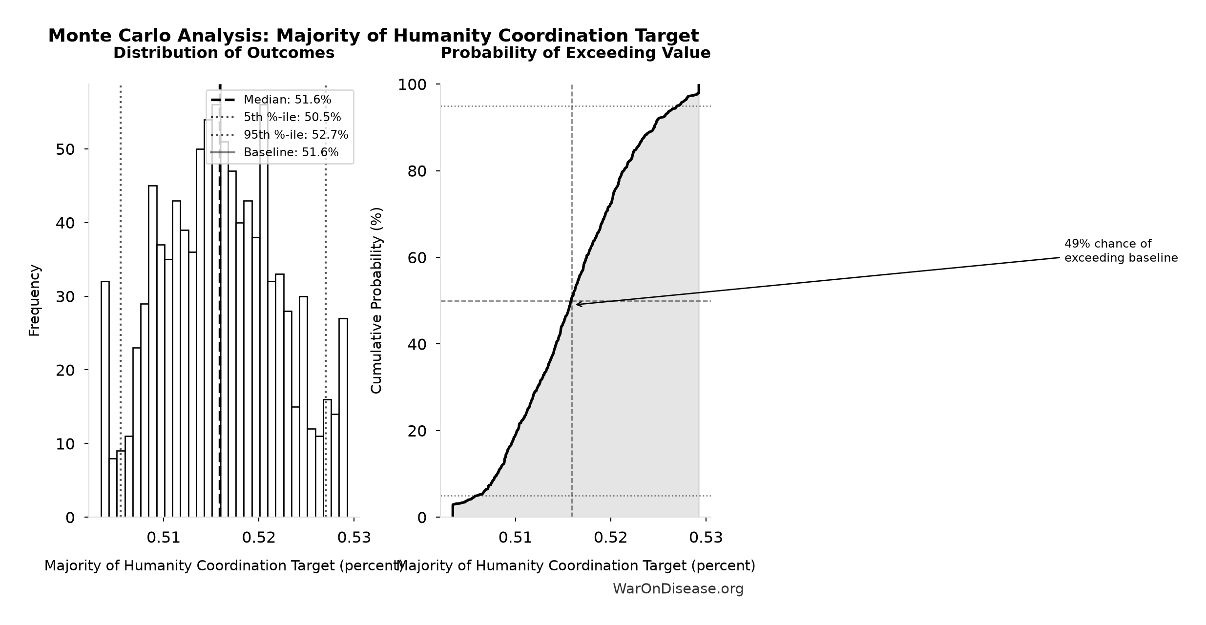 Monte Carlo Distribution: Majority of Humanity Coordination Target (10,000 simulations)