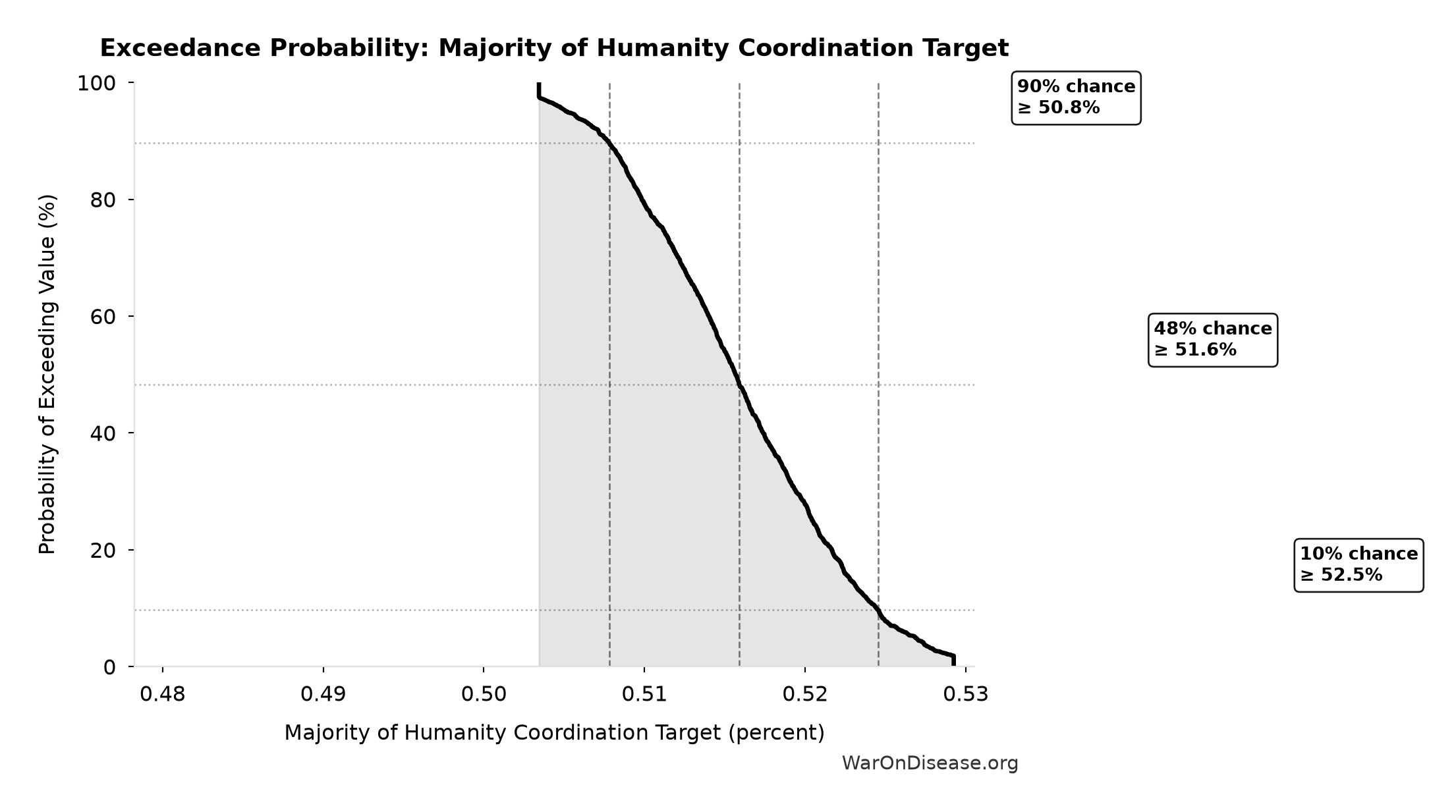 Probability of Exceeding Threshold: Majority of Humanity Coordination Target