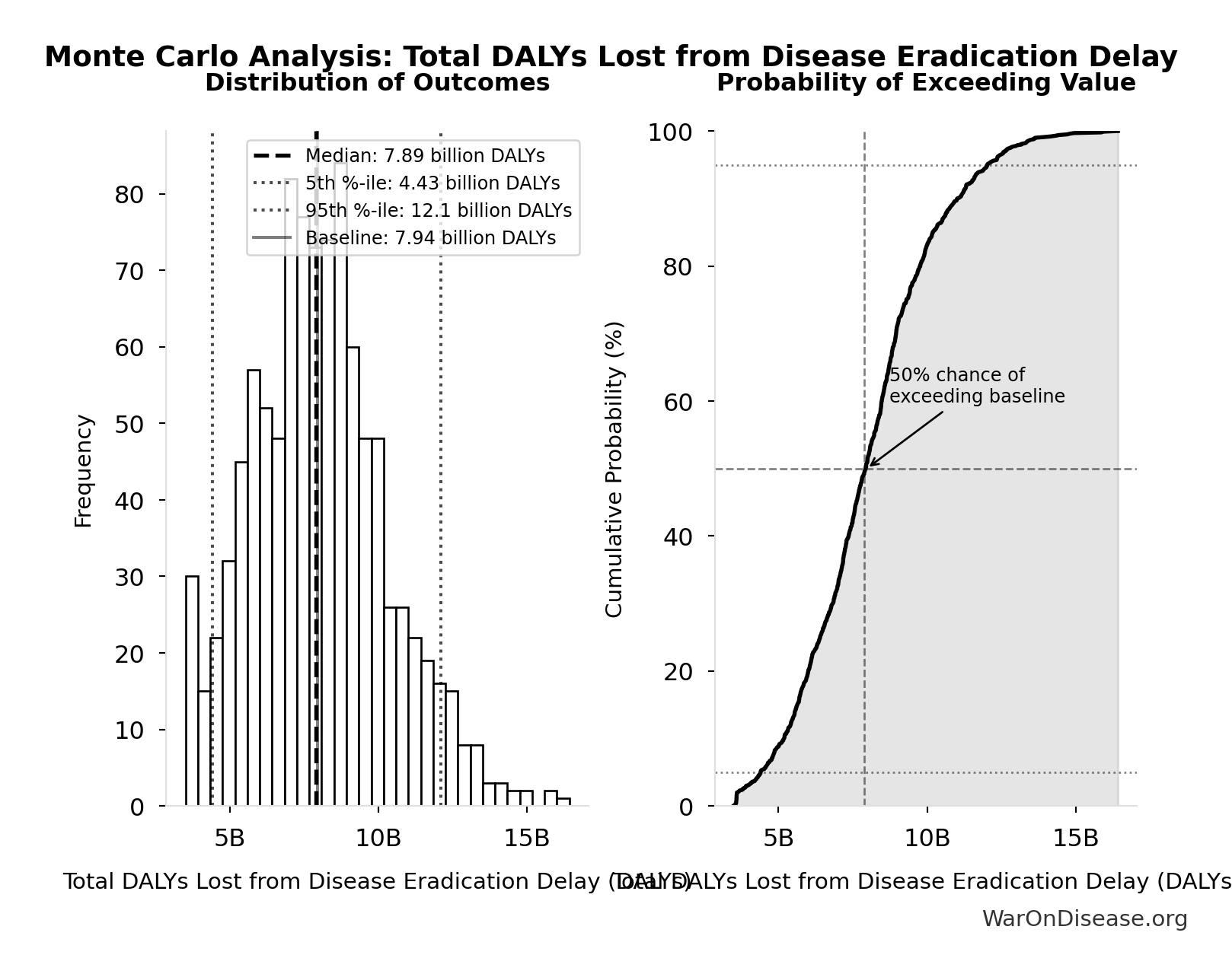 Probability of Exceeding Threshold: Total Deaths from Disease Eradication Delay