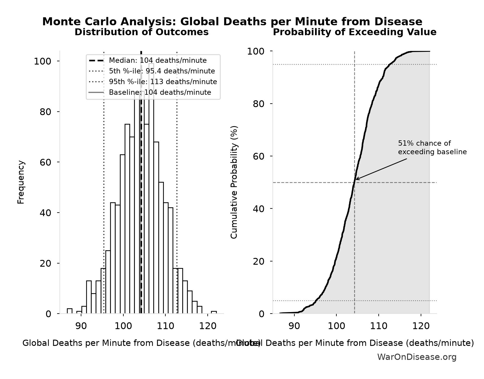 Monte Carlo Distribution: Global Deaths per Minute from Disease (10,000 simulations)