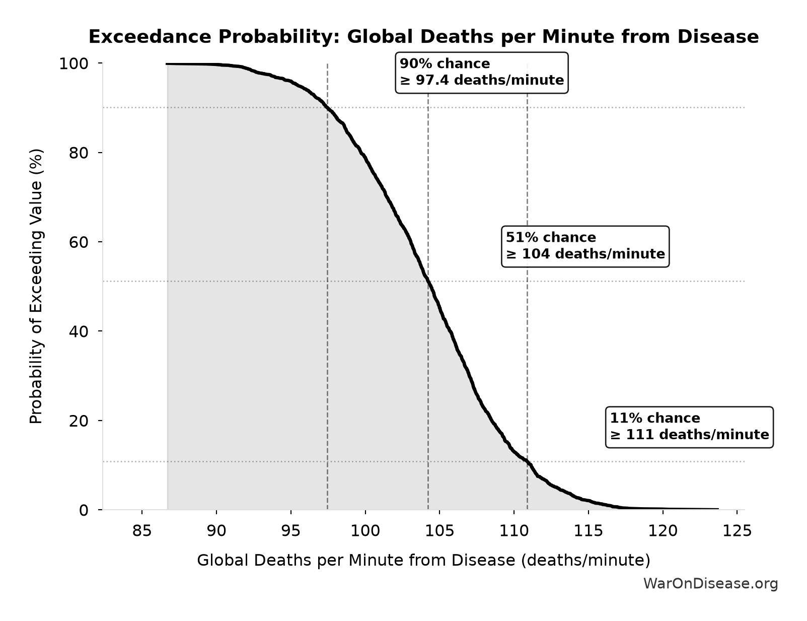 Probability of Exceeding Threshold: Global Deaths per Minute from Disease