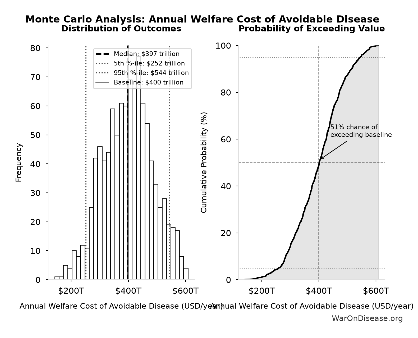 Monte Carlo Distribution: Annual Welfare Cost of Avoidable Disease (10,000 simulations)
