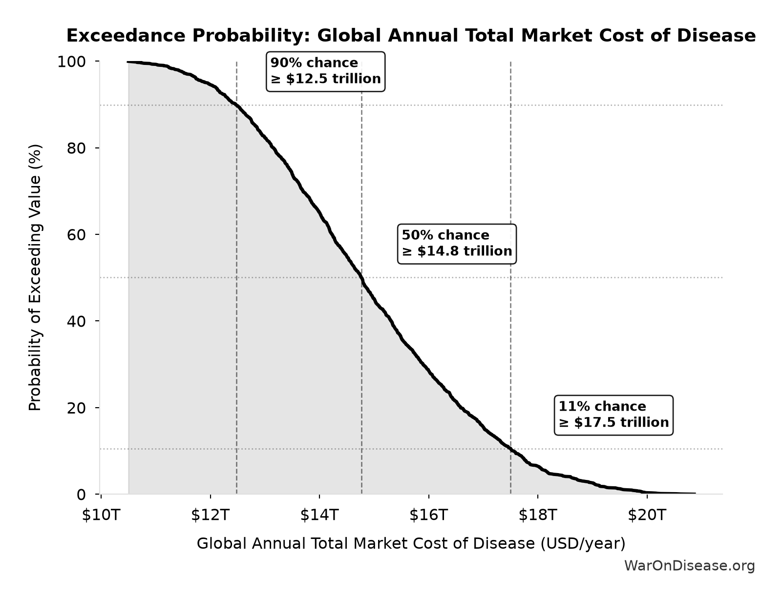 Probability of Exceeding Threshold: Global Annual Total Market Cost of Disease
