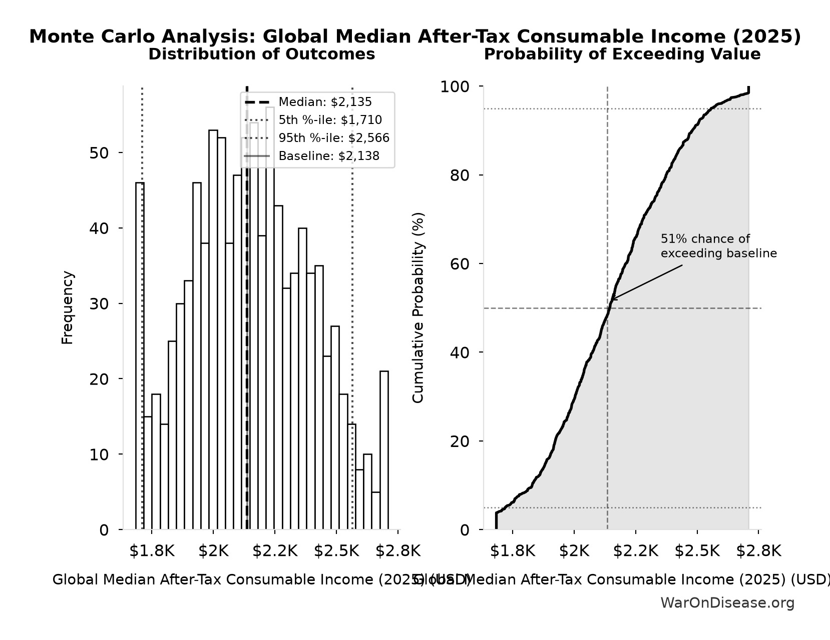 Monte Carlo Distribution: Global Median After-Tax Consumable Income (2025) (10,000 simulations)