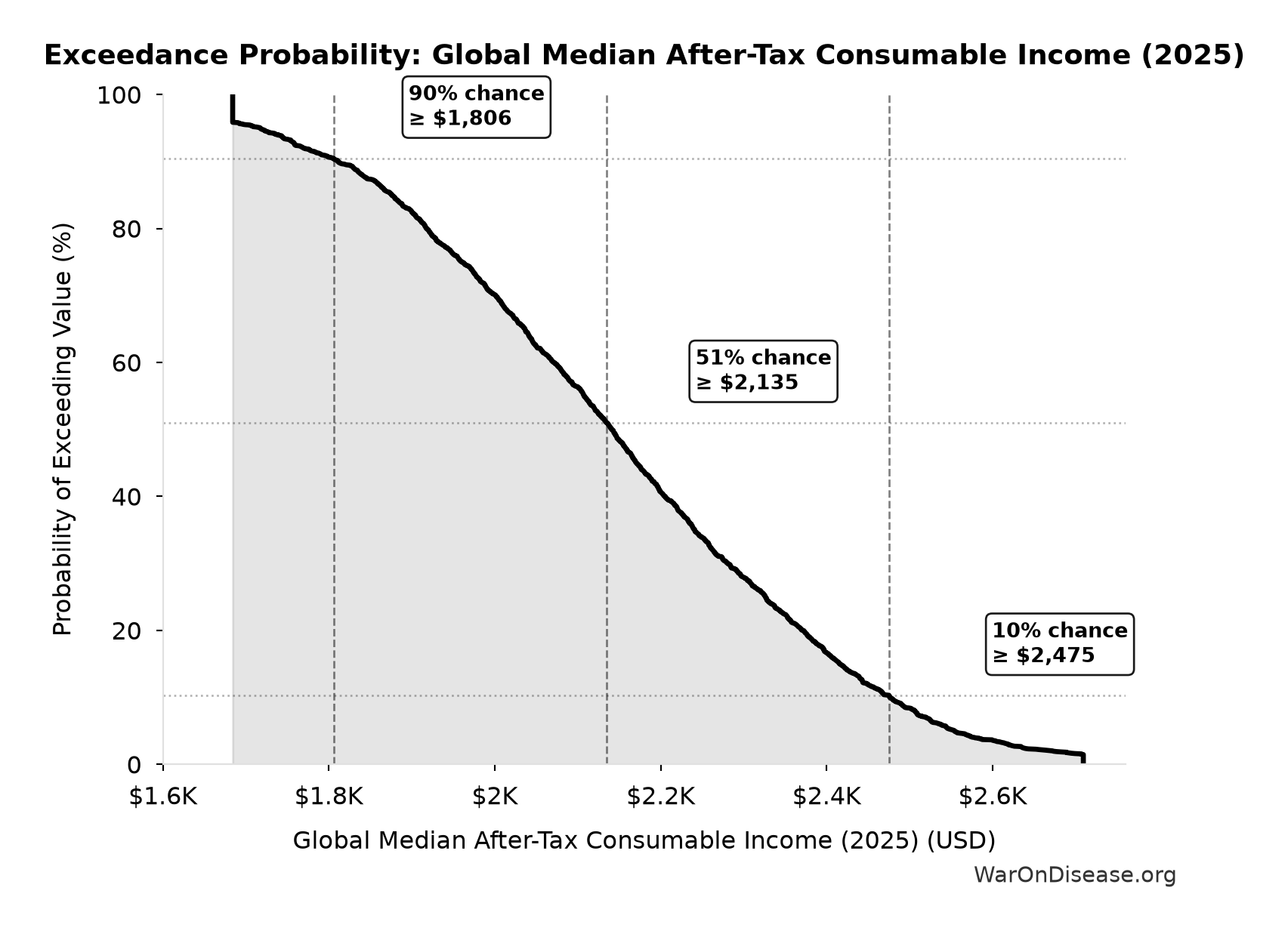 Probability of Exceeding Threshold: Global Median After-Tax Consumable Income (2025)