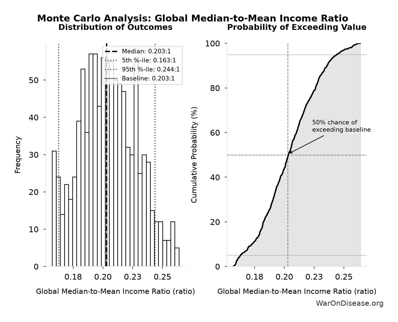 Monte Carlo Distribution: Global Median-to-Mean Income Ratio (10,000 simulations)