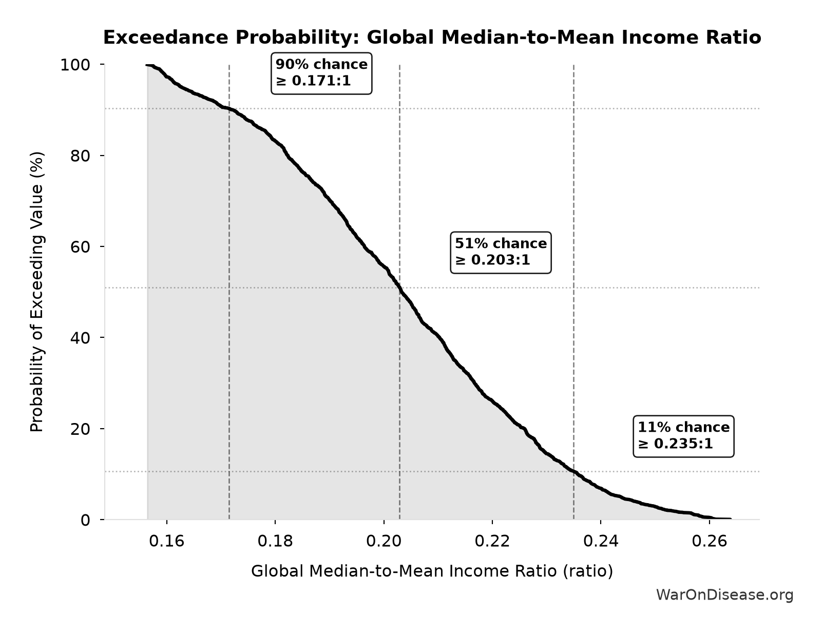 Probability of Exceeding Threshold: Global Median-to-Mean Income Ratio