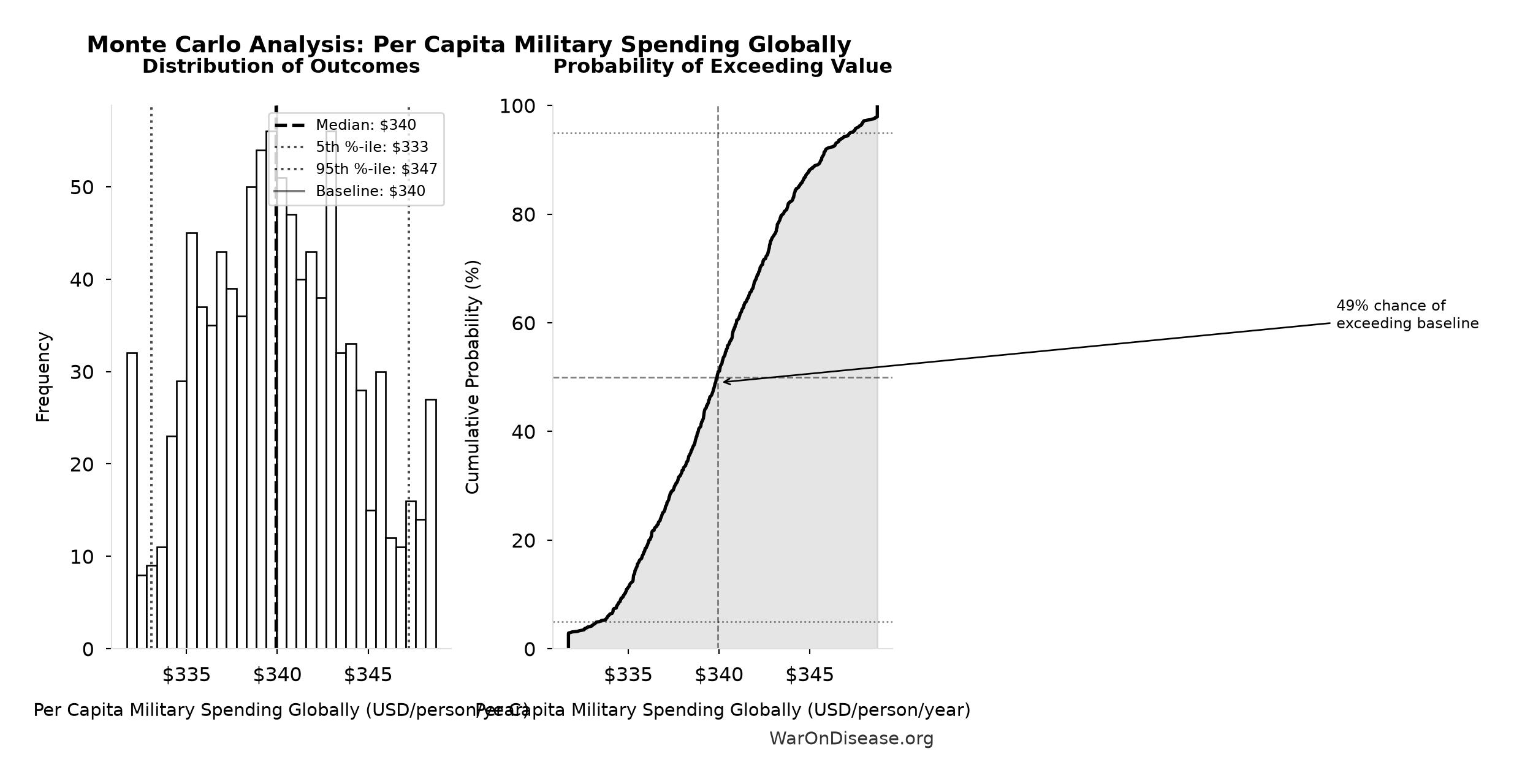 Monte Carlo Distribution: Per Capita Military Spending Globally (10,000 simulations)