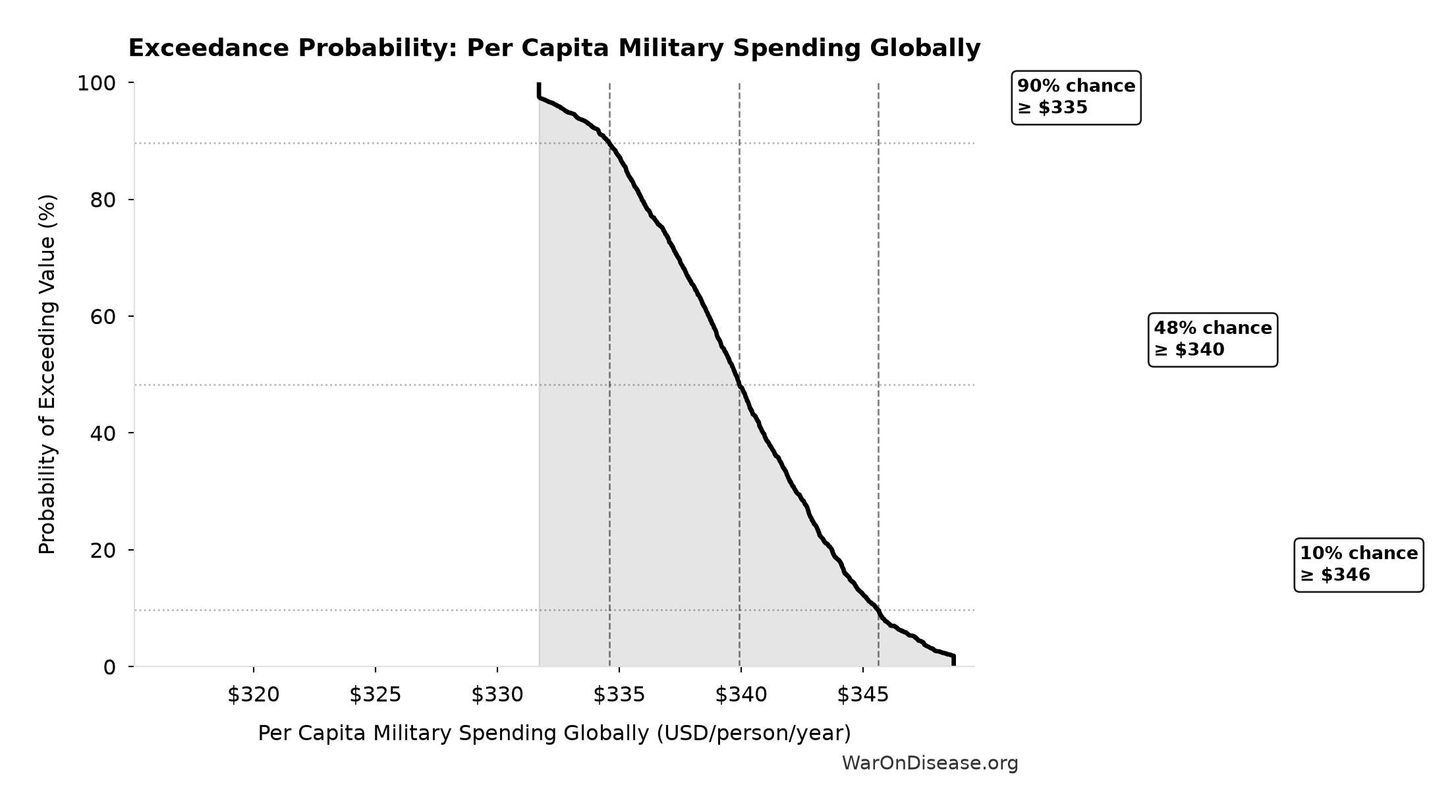 Probability of Exceeding Threshold: Per Capita Military Spending Globally