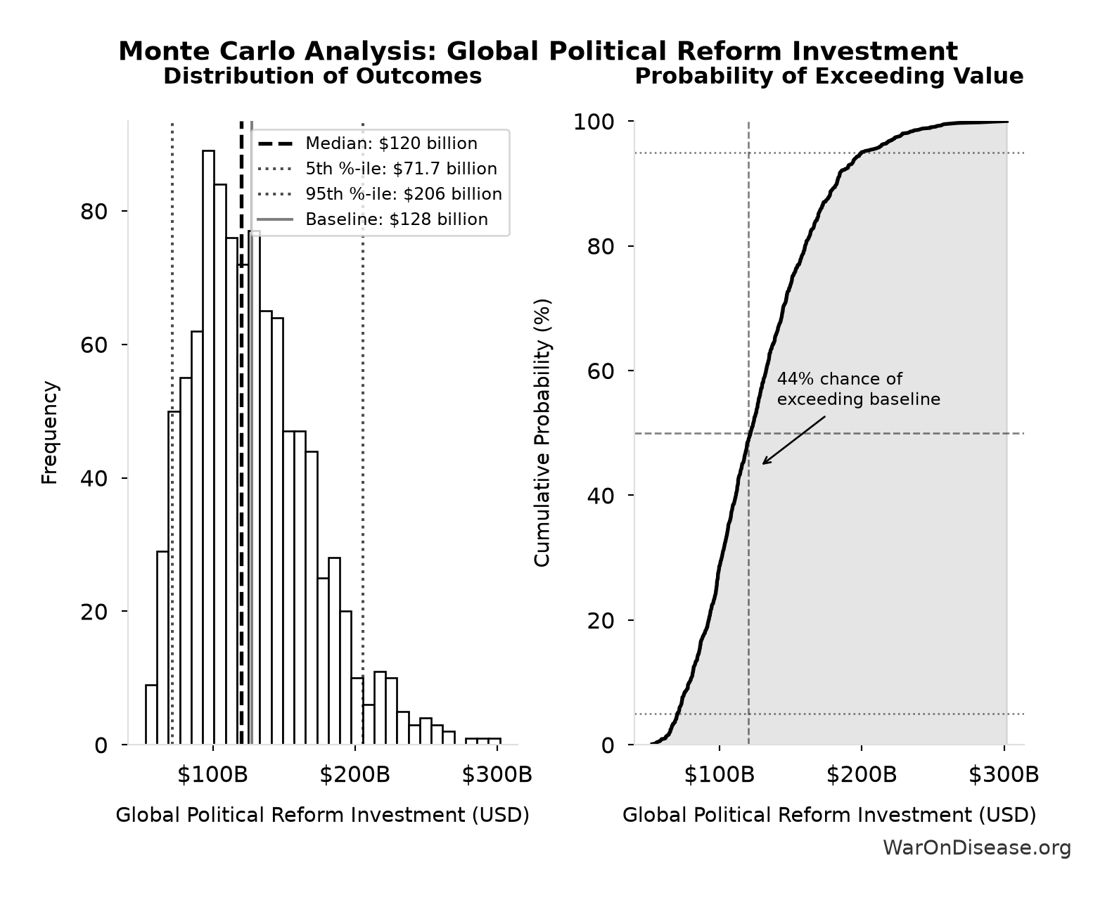 Monte Carlo Distribution: Global Political Reform Investment (10,000 simulations)