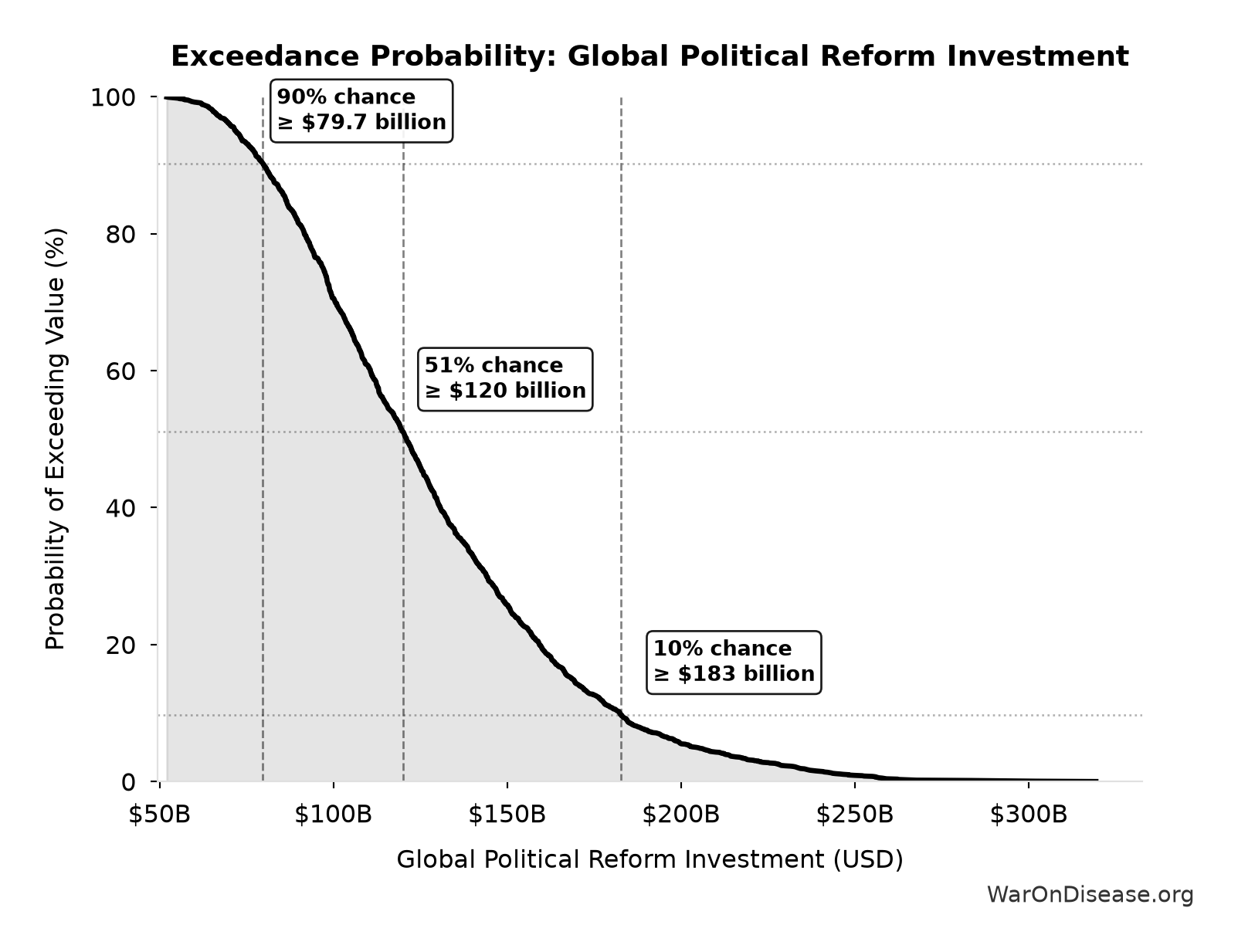 Probability of Exceeding Threshold: Global Political Reform Investment