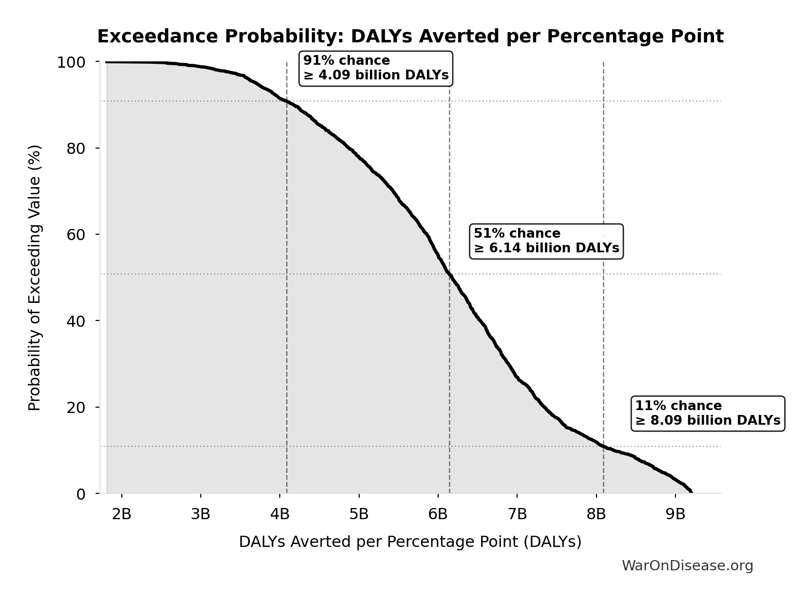 Probability of Exceeding Threshold: DALYs Averted per Percentage Point