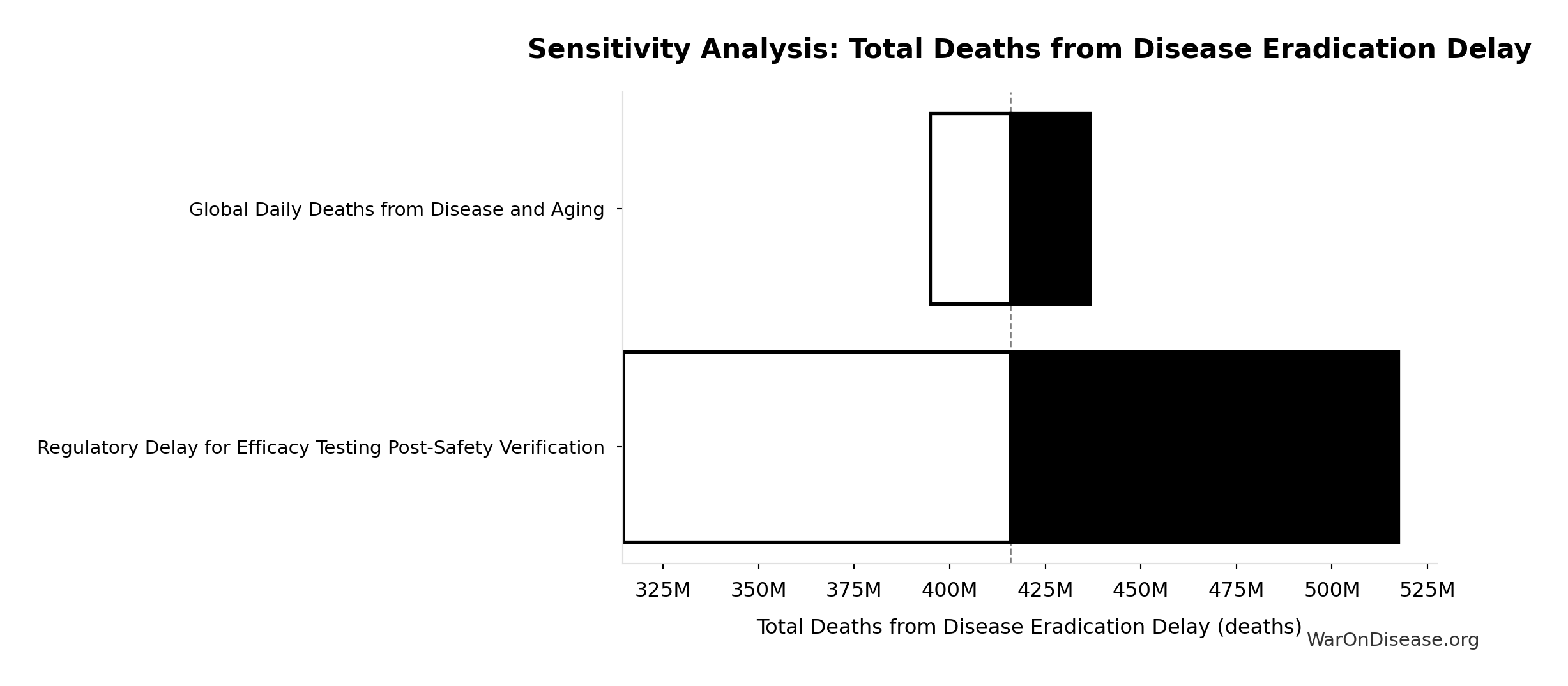Monte Carlo Distribution: Years Lived with Disability During Disease Eradication Delay (10,000 simulations)
