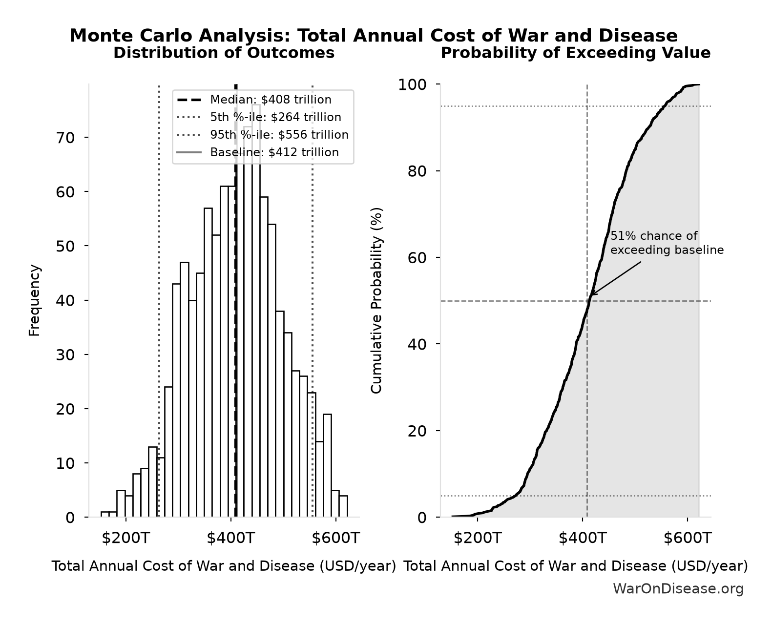 Monte Carlo Distribution: Total Annual Cost of War and Disease (10,000 simulations)