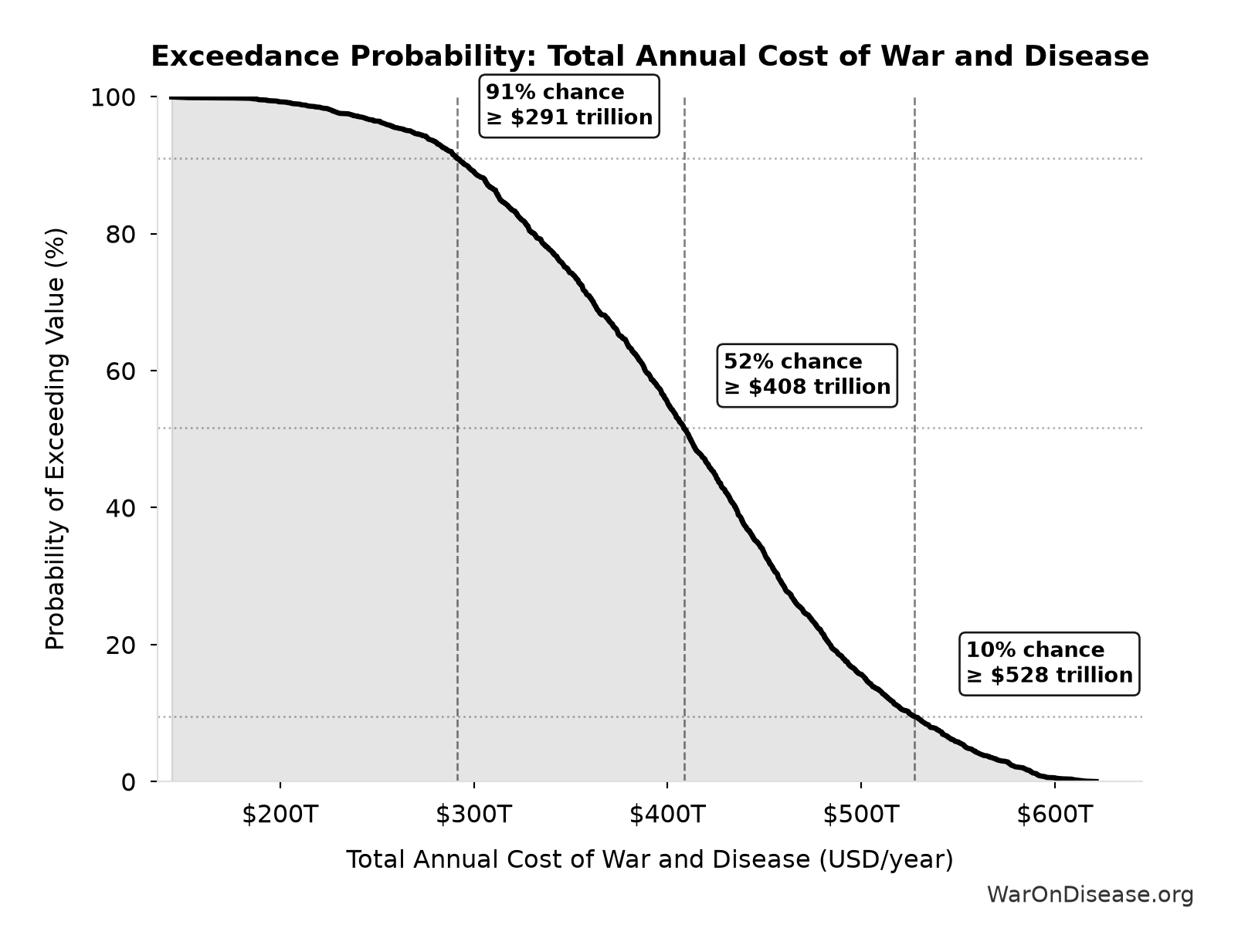 Probability of Exceeding Threshold: Total Annual Cost of War and Disease