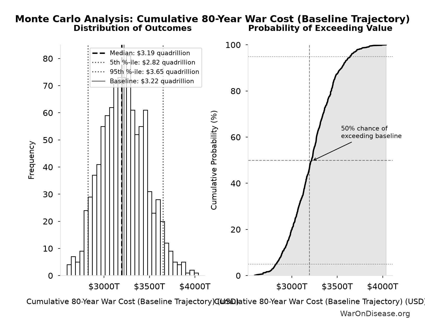 Monte Carlo Distribution: Cumulative 80-Year War Cost (Baseline Trajectory) (10,000 simulations)