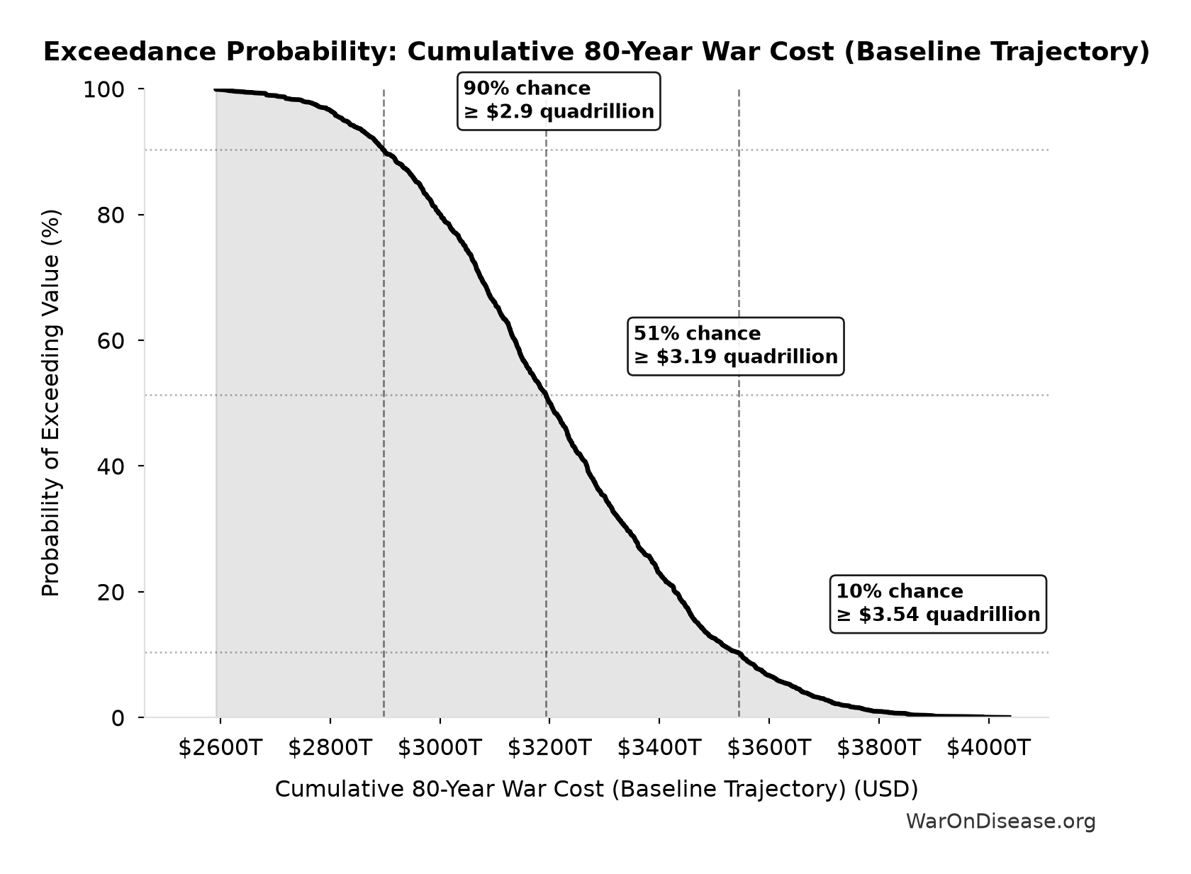Probability of Exceeding Threshold: Cumulative 80-Year War Cost (Baseline Trajectory)