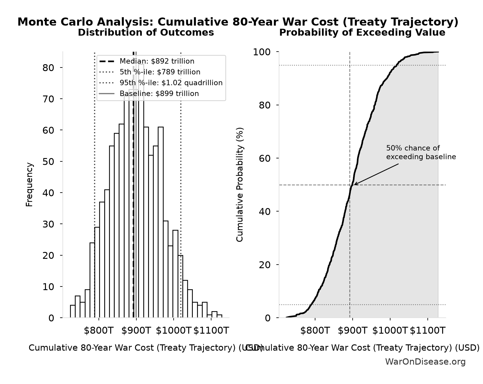 Monte Carlo Distribution: Cumulative 80-Year War Cost (Treaty Trajectory) (10,000 simulations)