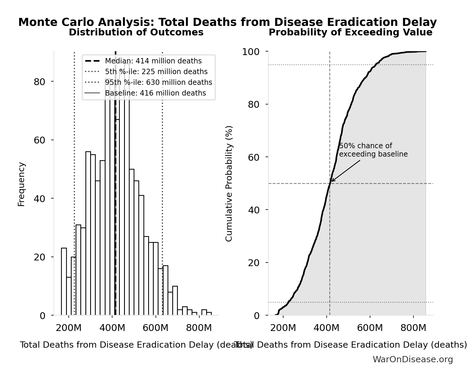 Probability of Exceeding Threshold: Years Lived with Disability During Disease Eradication Delay