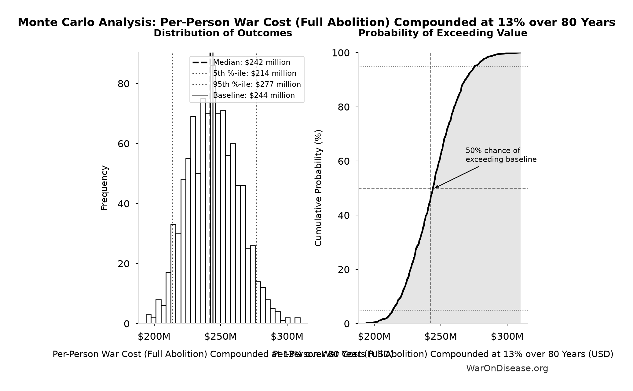 Monte Carlo Distribution: Per-Person War Cost (Full Abolition) Compounded at 13% over 80 Years (10,000 simulations)