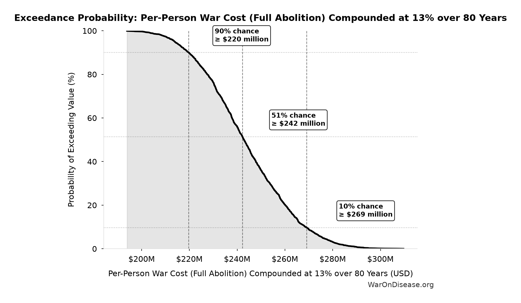Probability of Exceeding Threshold: Per-Person War Cost (Full Abolition) Compounded at 13% over 80 Years