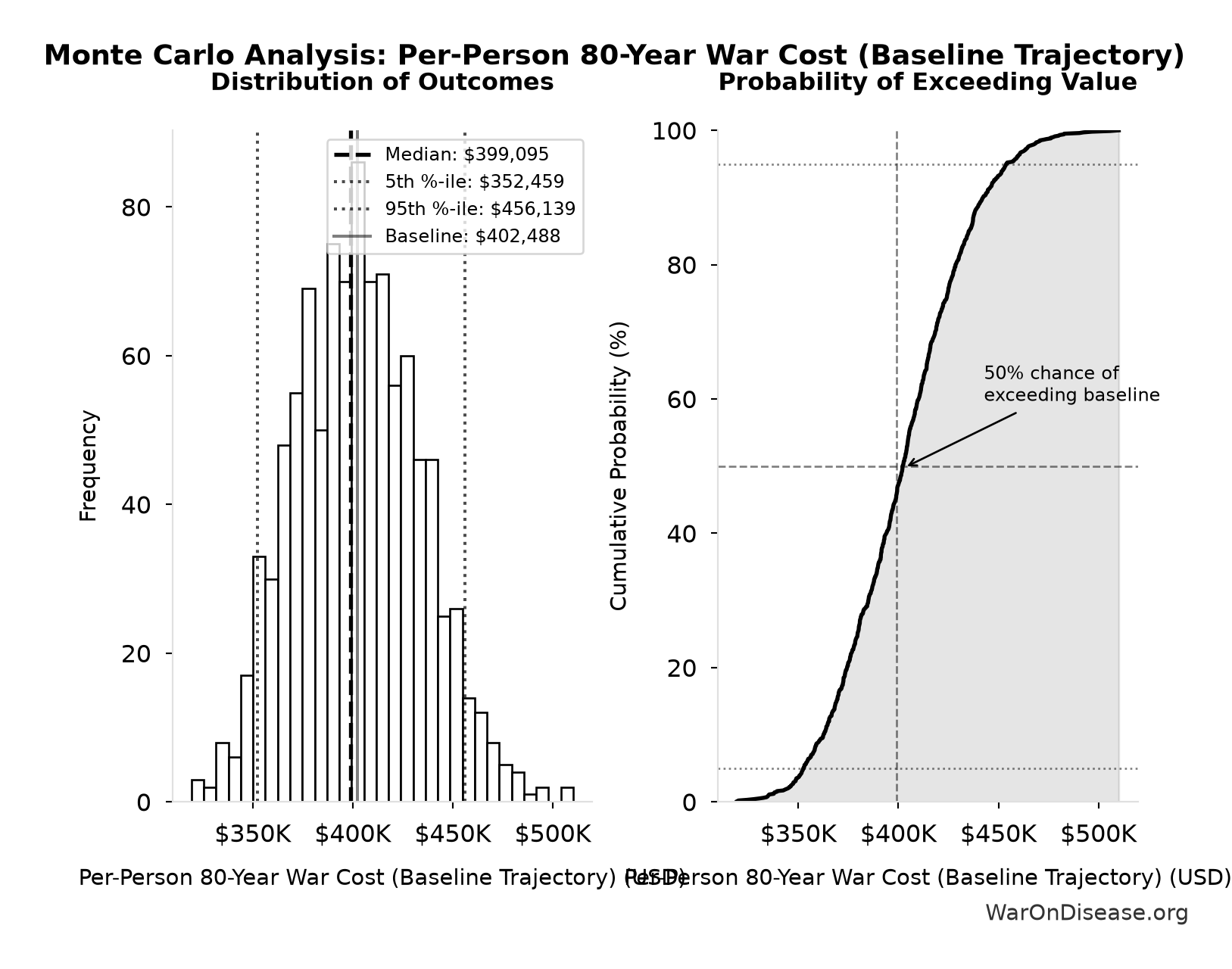 Monte Carlo Distribution: Per-Person 80-Year War Cost (Baseline Trajectory) (10,000 simulations)