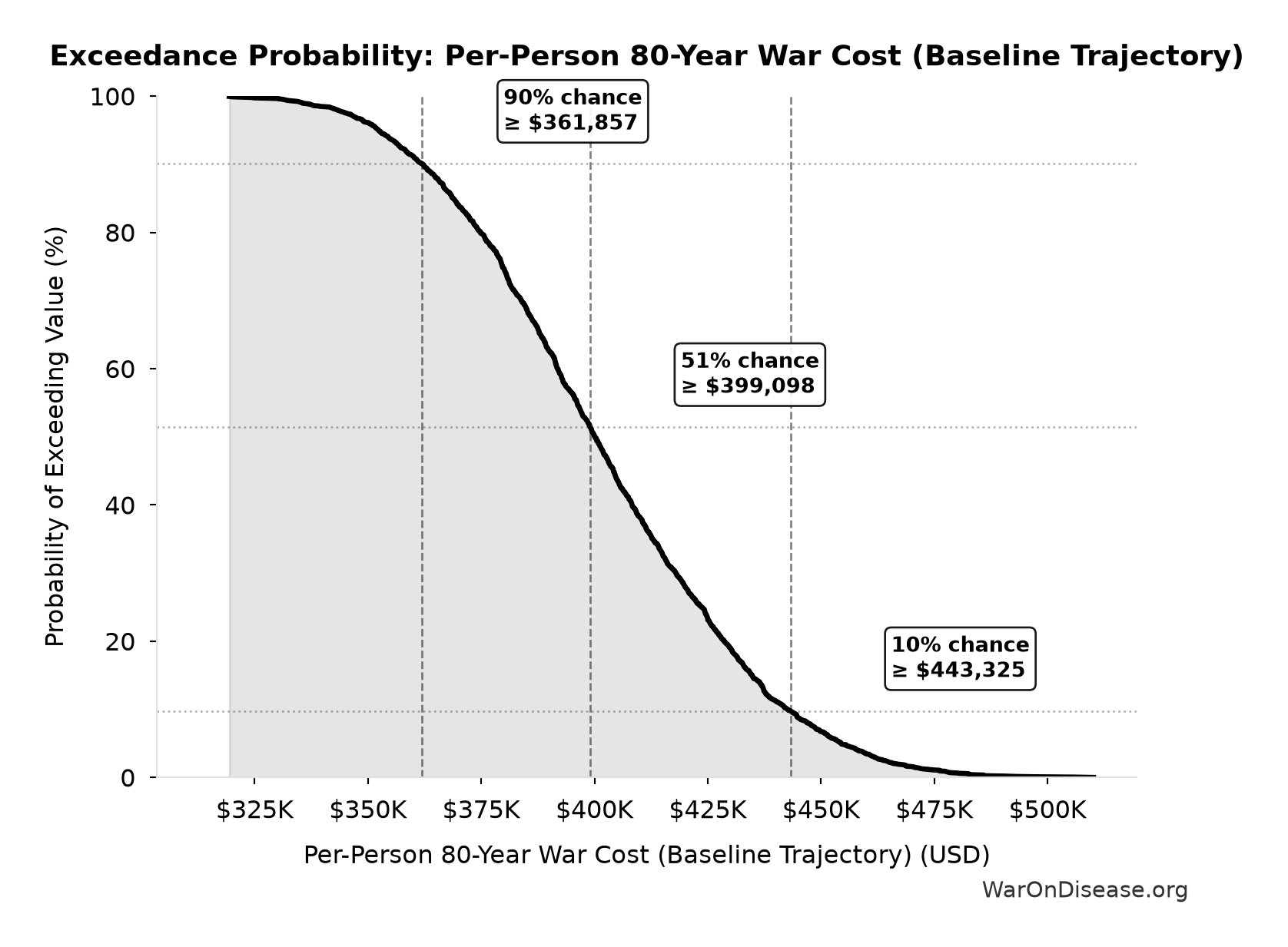 Probability of Exceeding Threshold: Per-Person 80-Year War Cost (Baseline Trajectory)