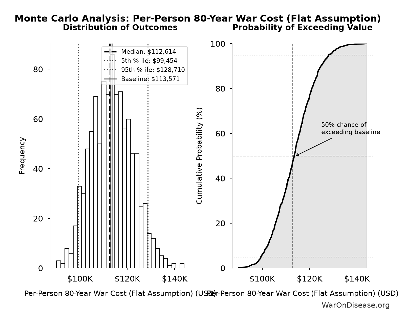 Monte Carlo Distribution: Per-Person 80-Year War Cost (Flat Assumption) (10,000 simulations)