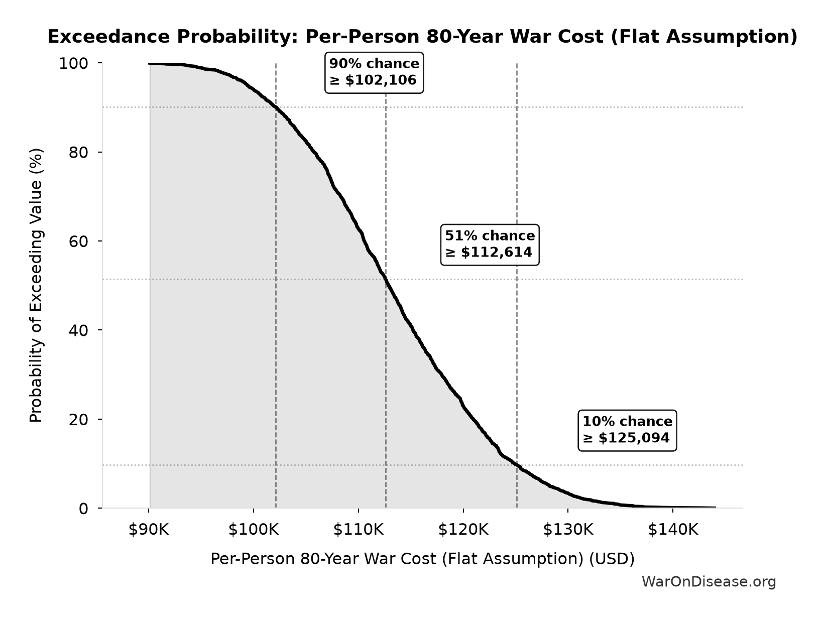 Probability of Exceeding Threshold: Per-Person 80-Year War Cost (Flat Assumption)
