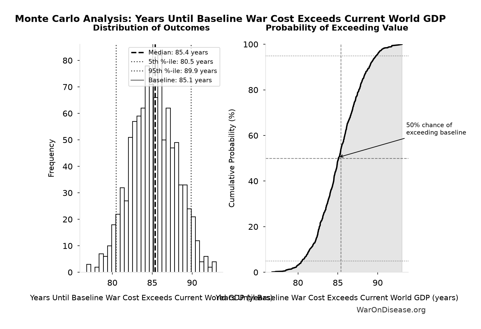 Monte Carlo Distribution: Years Until Baseline War Cost Exceeds Current World GDP (10,000 simulations)