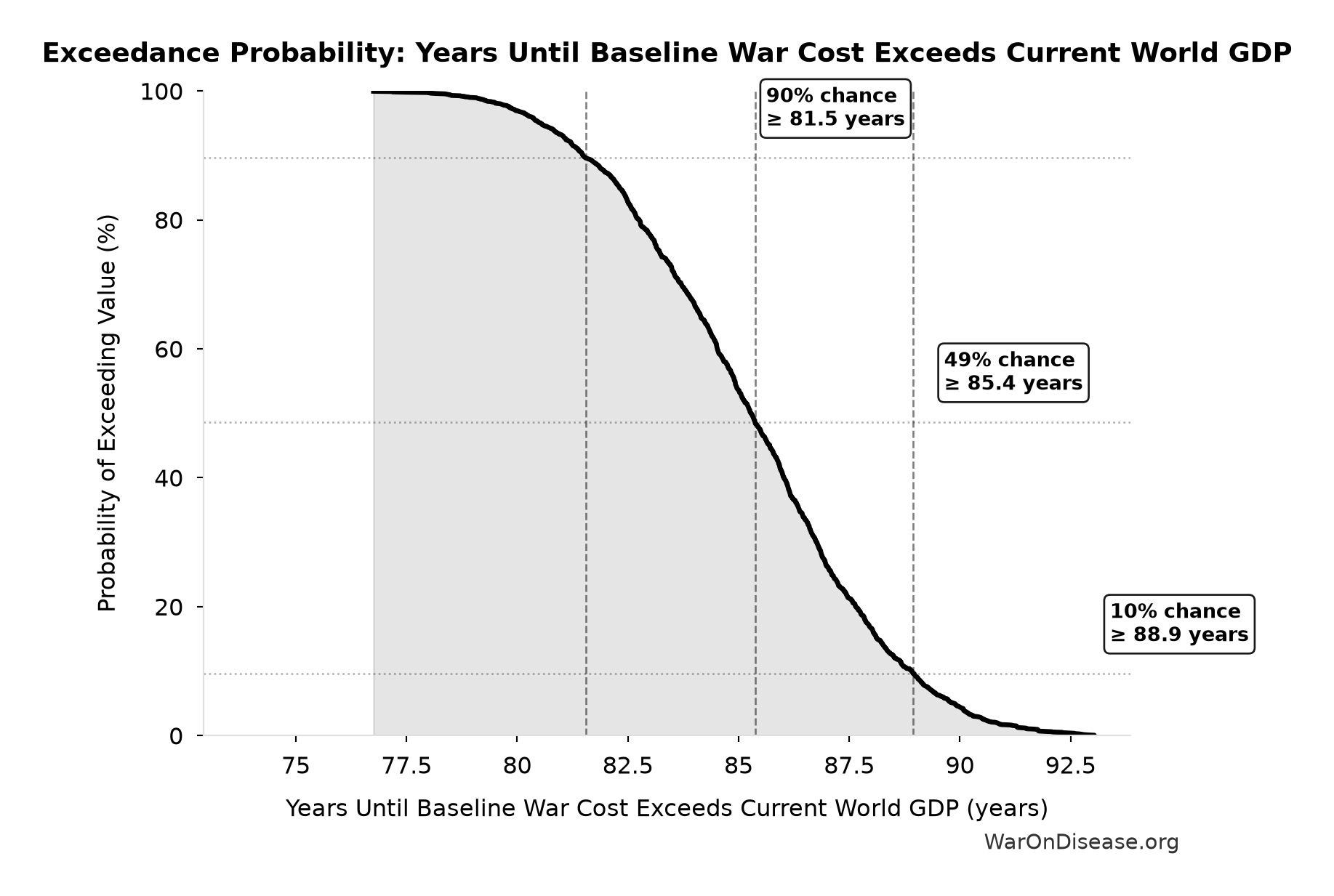 Probability of Exceeding Threshold: Years Until Baseline War Cost Exceeds Current World GDP