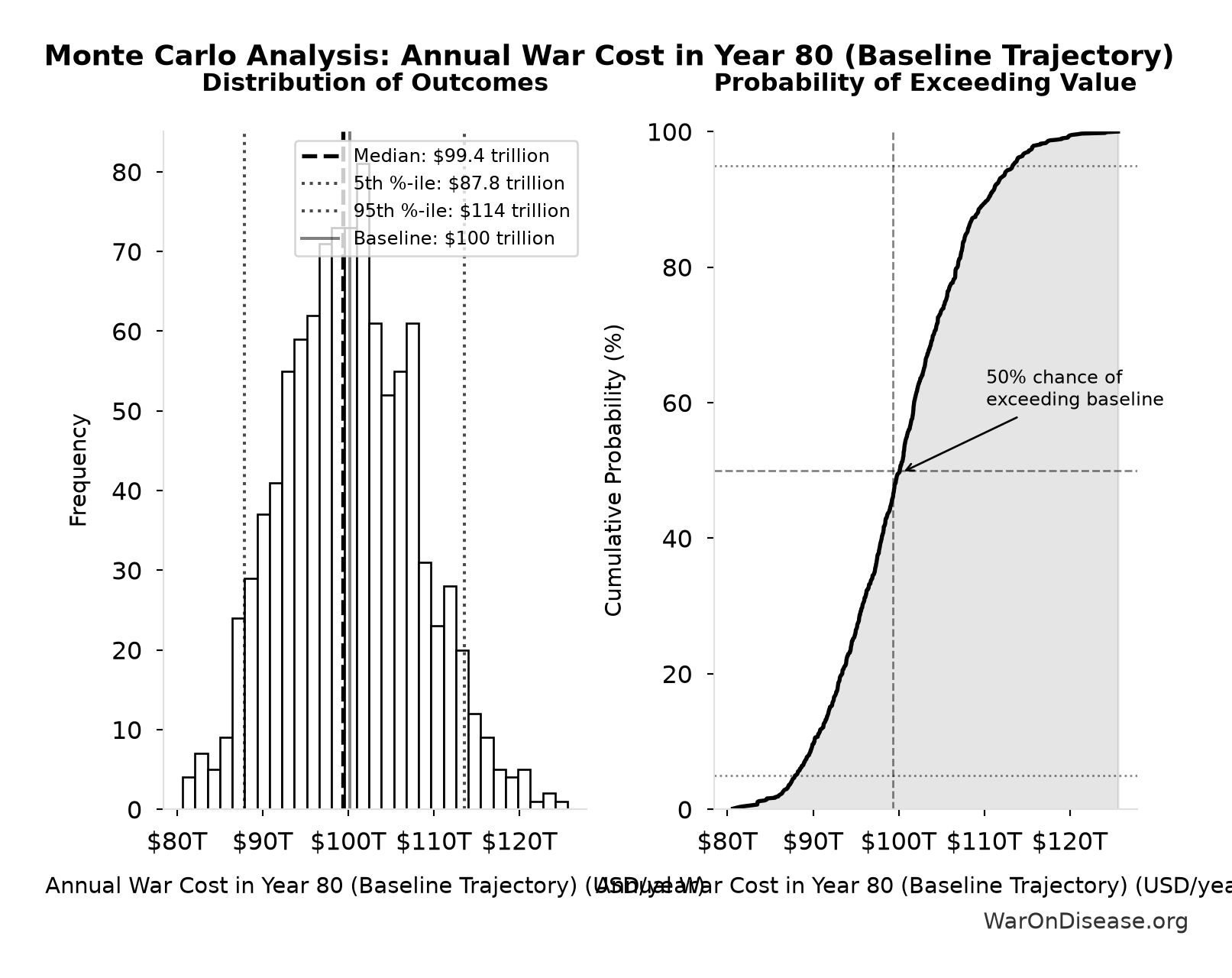 Monte Carlo Distribution: Annual War Cost in Year 80 (Baseline Trajectory) (10,000 simulations)