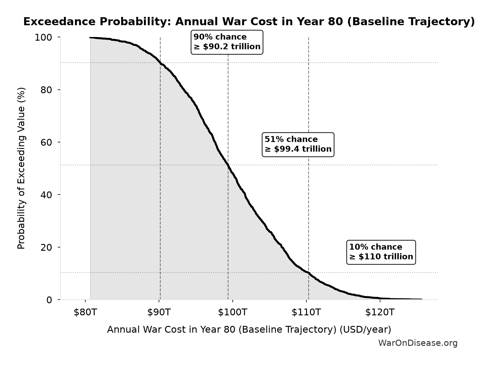 Probability of Exceeding Threshold: Annual War Cost in Year 80 (Baseline Trajectory)