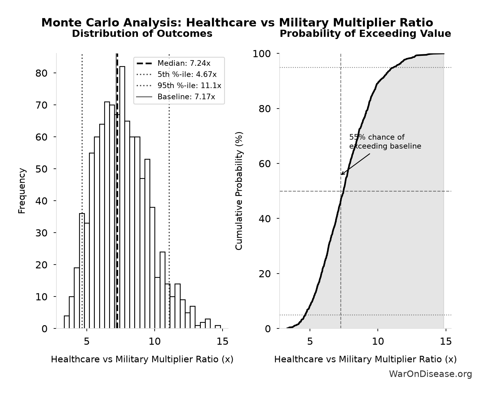 Monte Carlo Distribution: Healthcare vs Military Multiplier Ratio (10,000 simulations)