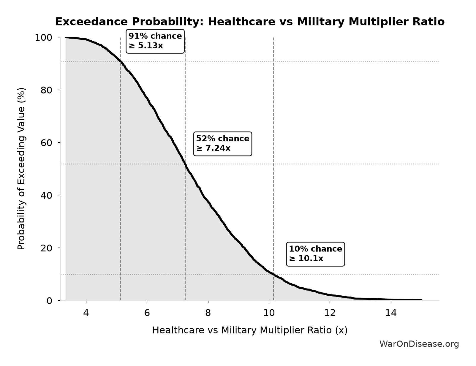 Probability of Exceeding Threshold: Healthcare vs Military Multiplier Ratio