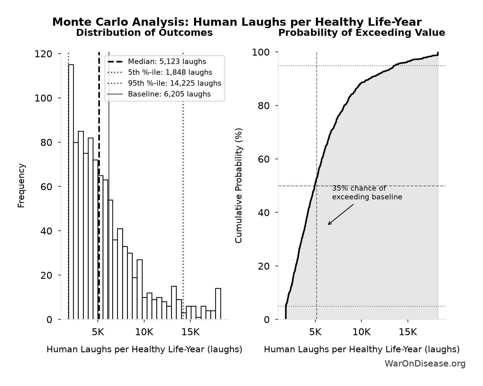 Monte Carlo Distribution: Human Laughs per Healthy Life-Year (10,000 simulations)