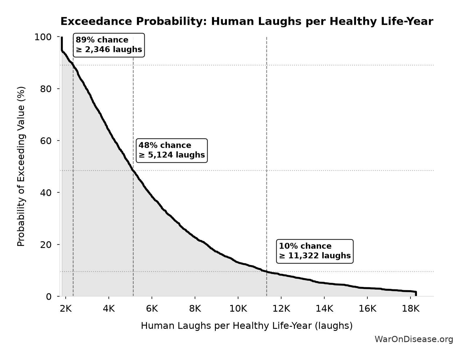 Probability of Exceeding Threshold: Human Laughs per Healthy Life-Year