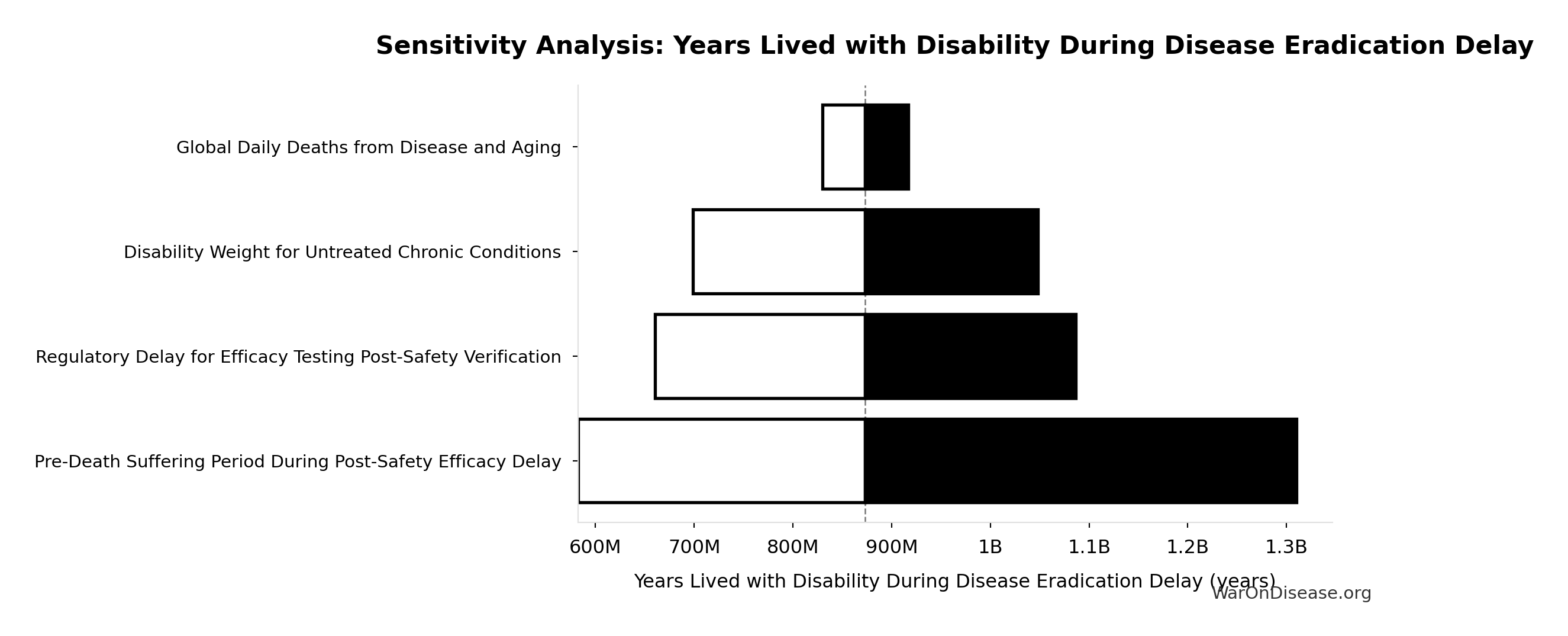 Monte Carlo Distribution: Years of Life Lost from Disease Eradication Delay (10,000 simulations)