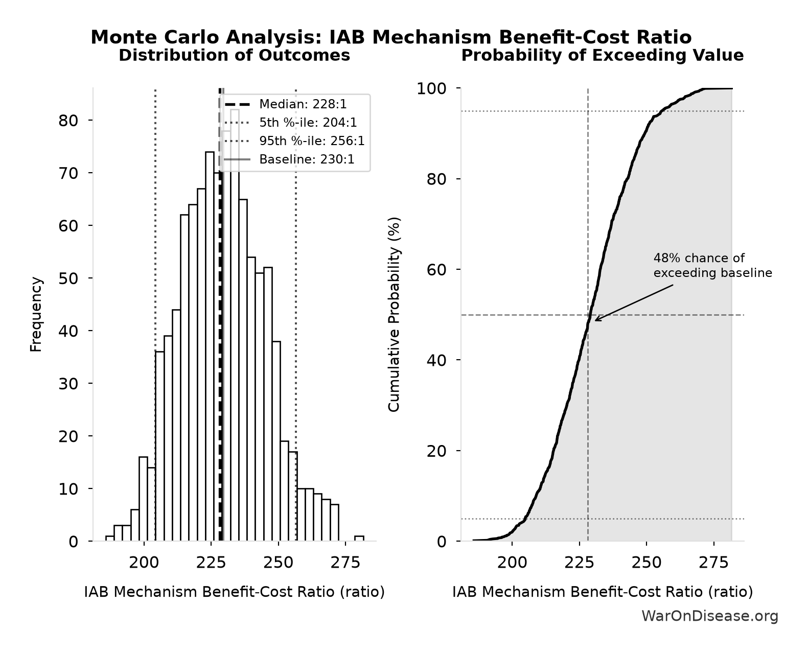 Monte Carlo Distribution: IAB Mechanism Benefit-Cost Ratio (10,000 simulations)