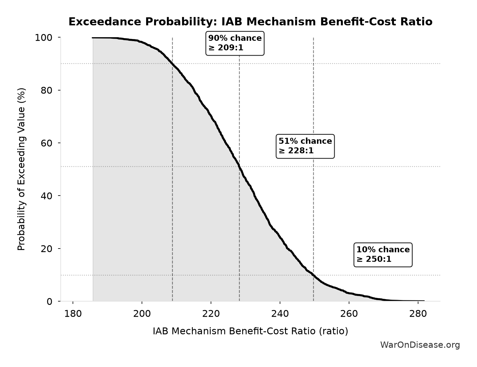 Probability of Exceeding Threshold: IAB Mechanism Benefit-Cost Ratio