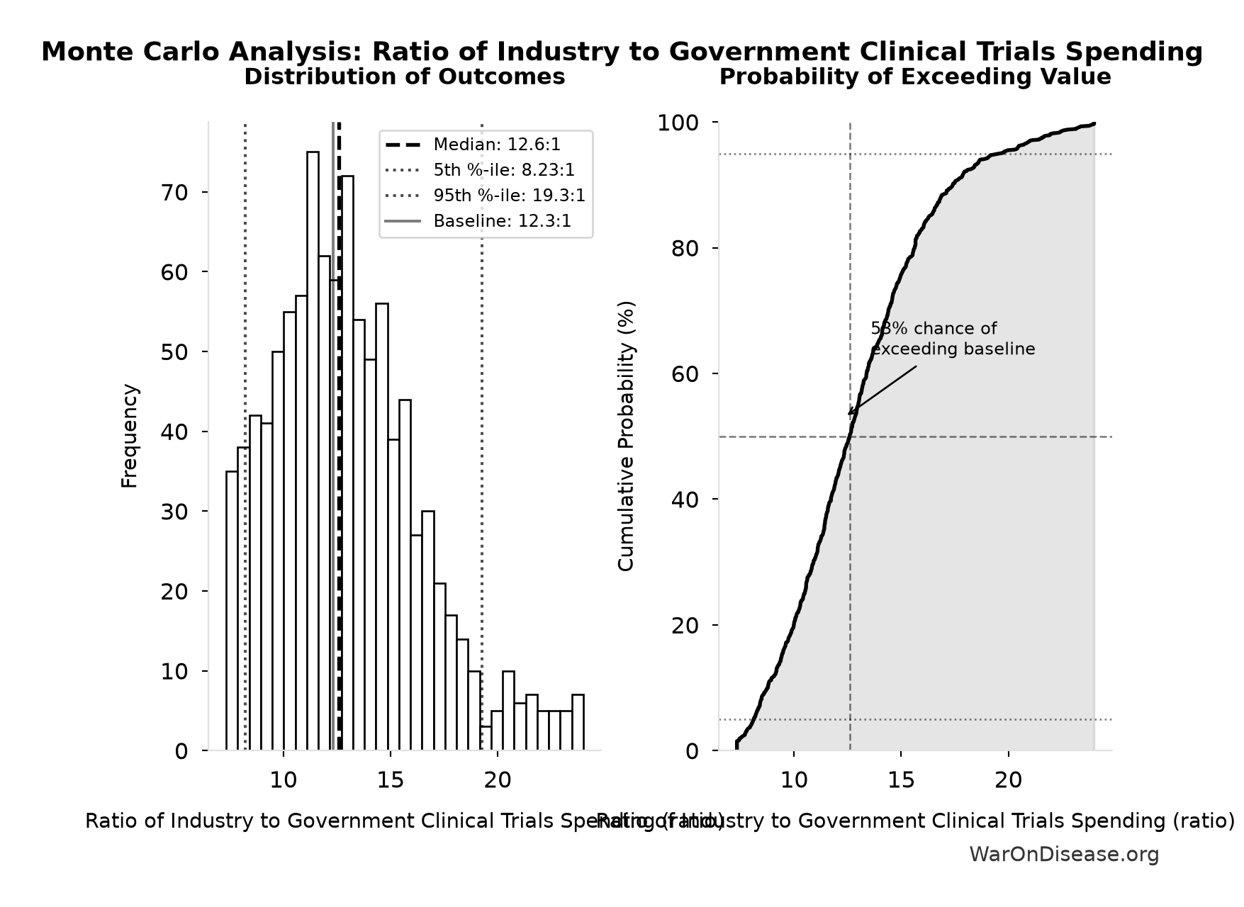 Monte Carlo Distribution: Ratio of Industry to Government Clinical Trials Spending (10,000 simulations)