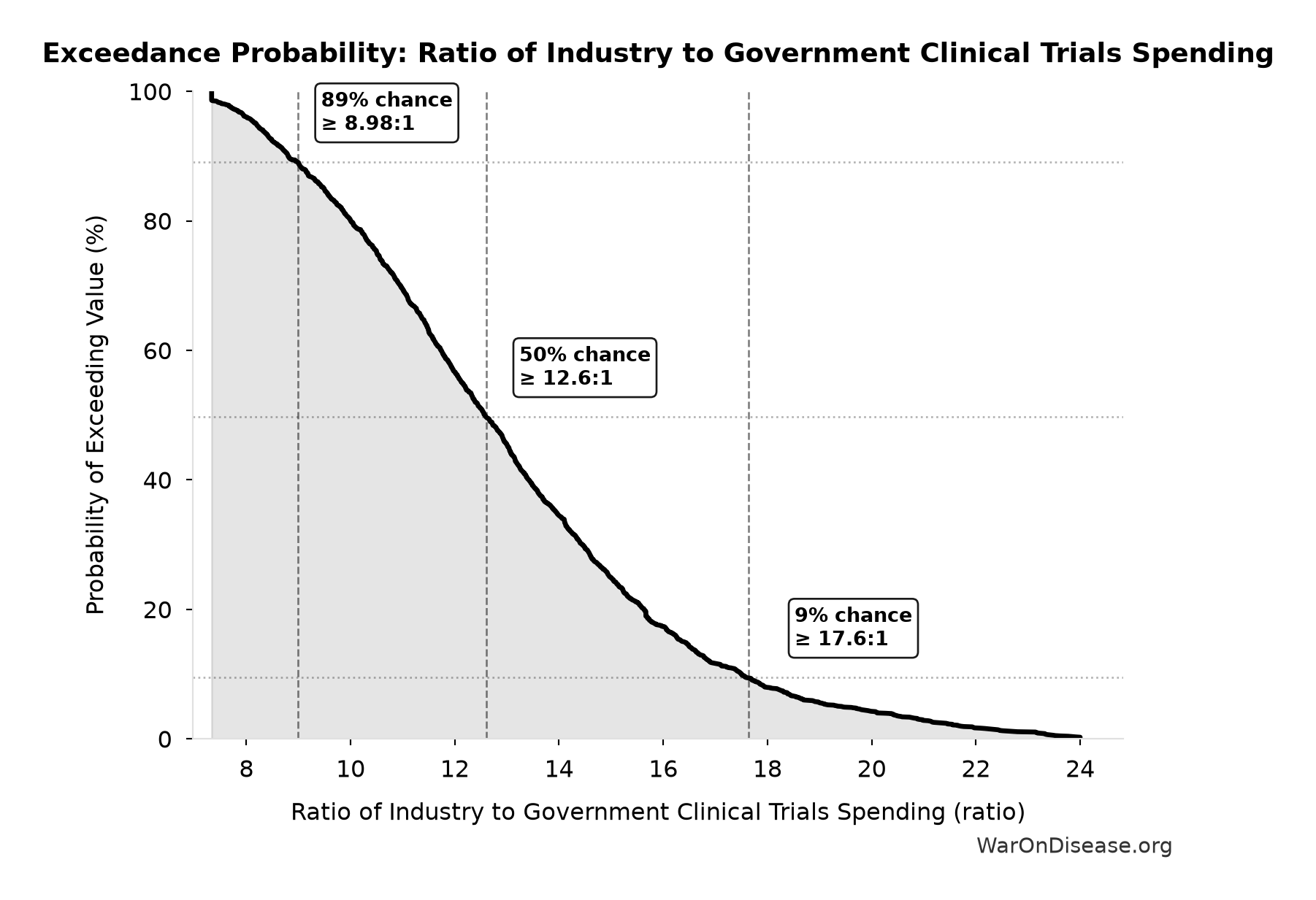 Probability of Exceeding Threshold: Ratio of Industry to Government Clinical Trials Spending