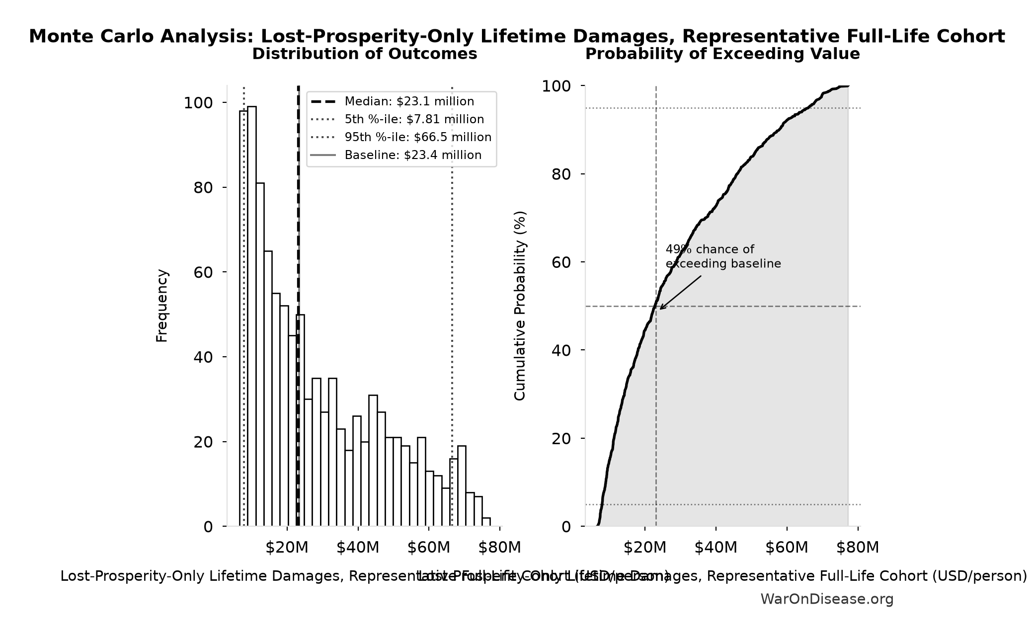 Monte Carlo Distribution: Lost-Prosperity-Only Lifetime Damages, Representative Full-Life Cohort (10,000 simulations)