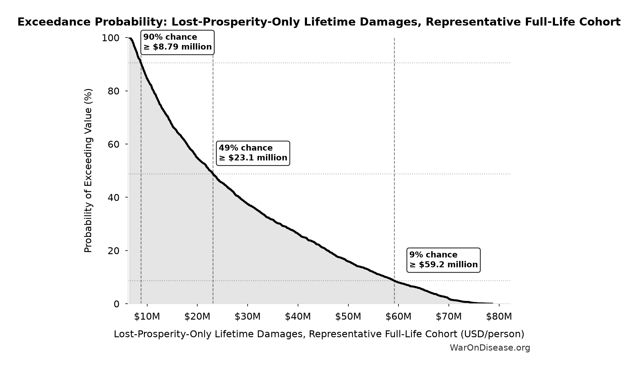 Probability of Exceeding Threshold: Lost-Prosperity-Only Lifetime Damages, Representative Full-Life Cohort