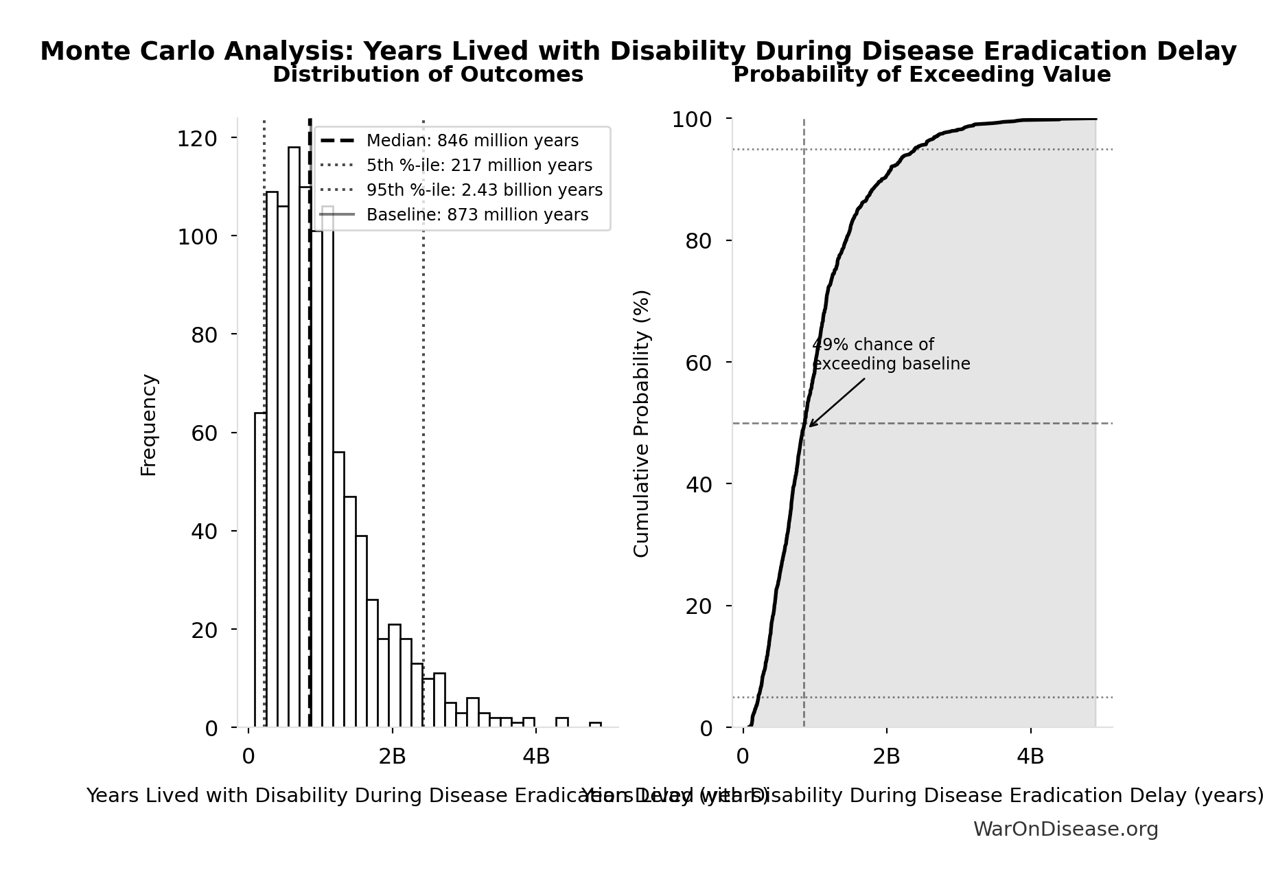 Probability of Exceeding Threshold: Years of Life Lost from Disease Eradication Delay