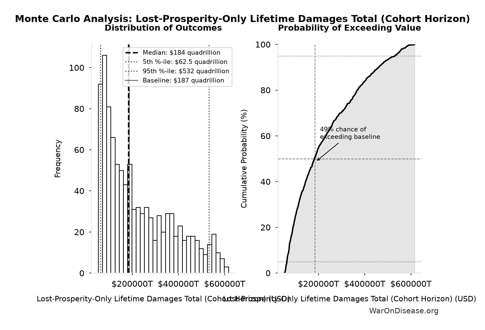 Monte Carlo Distribution: Lost-Prosperity-Only Lifetime Damages Total (Cohort Horizon) (10,000 simulations)
