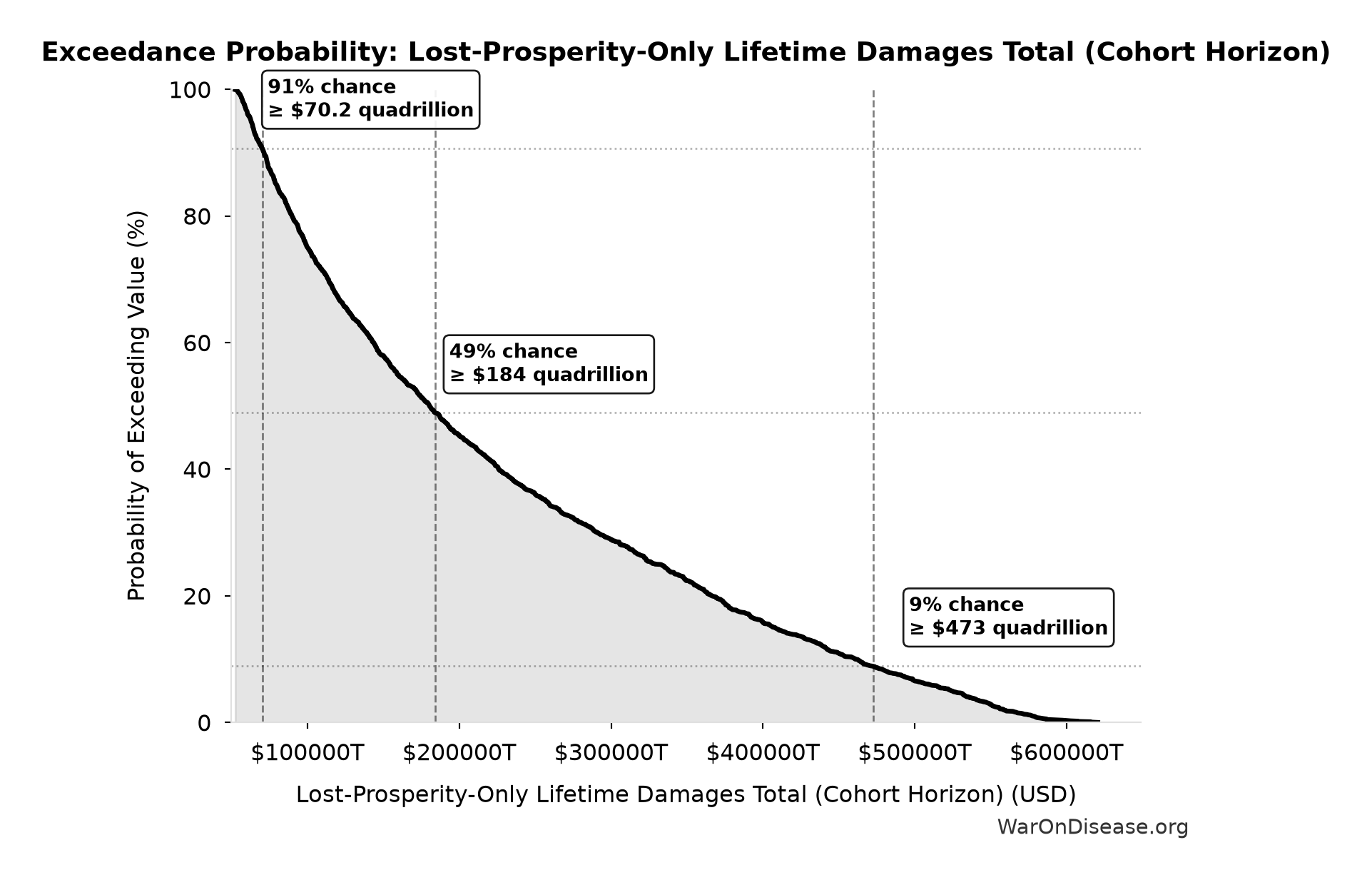 Probability of Exceeding Threshold: Lost-Prosperity-Only Lifetime Damages Total (Cohort Horizon)