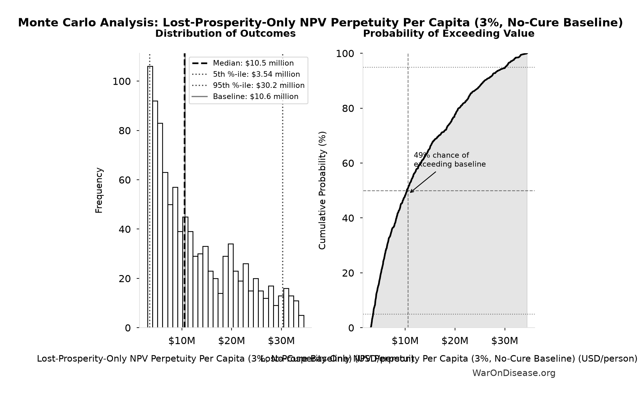 Monte Carlo Distribution: Lost-Prosperity-Only NPV Perpetuity Per Capita (3%, No-Cure Baseline) (10,000 simulations)