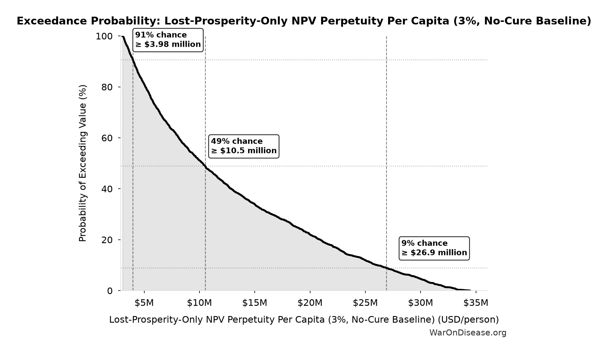 Probability of Exceeding Threshold: Lost-Prosperity-Only NPV Perpetuity Per Capita (3%, No-Cure Baseline)
