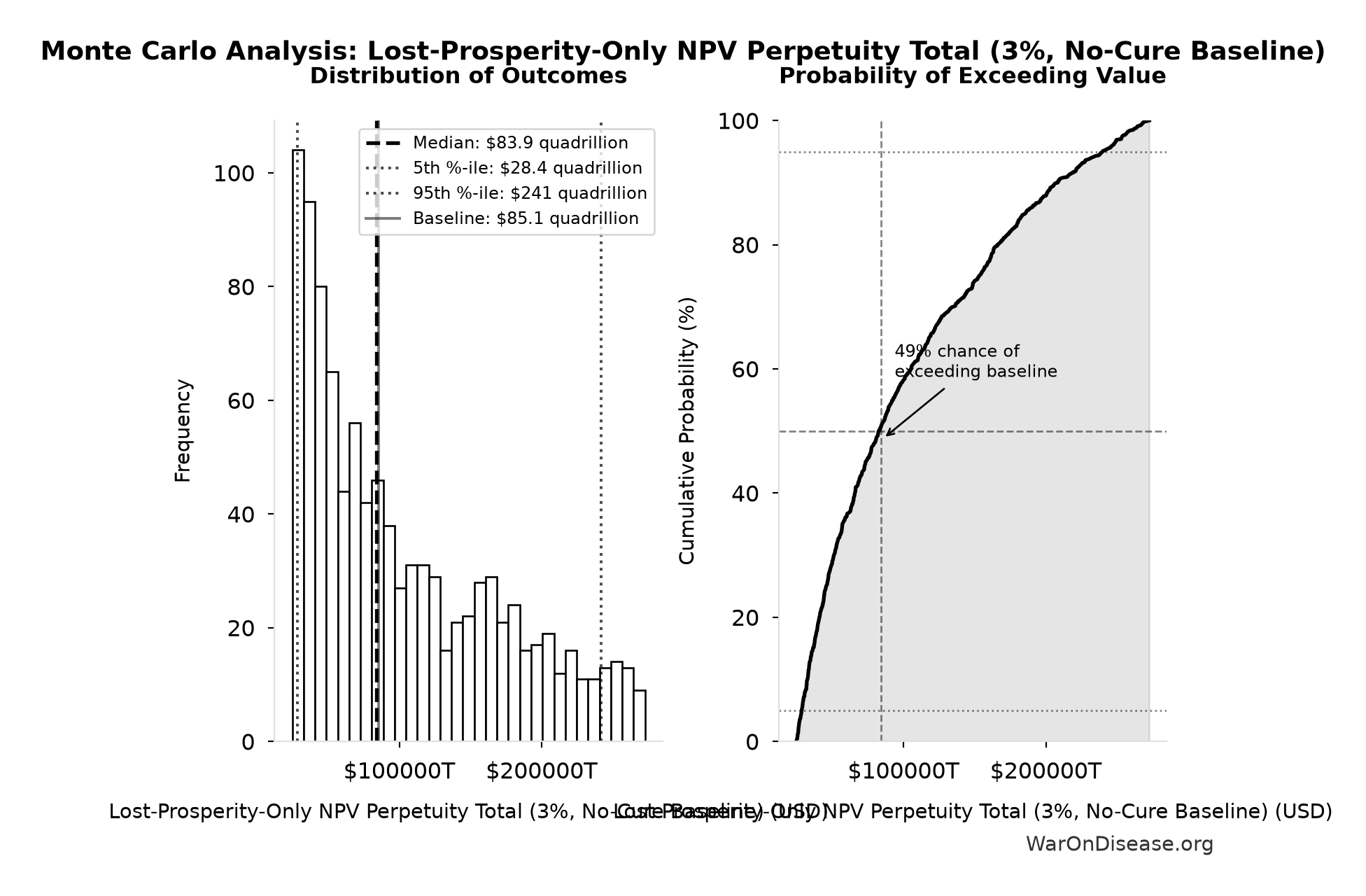 Monte Carlo Distribution: Lost-Prosperity-Only NPV Perpetuity Total (3%, No-Cure Baseline) (10,000 simulations)